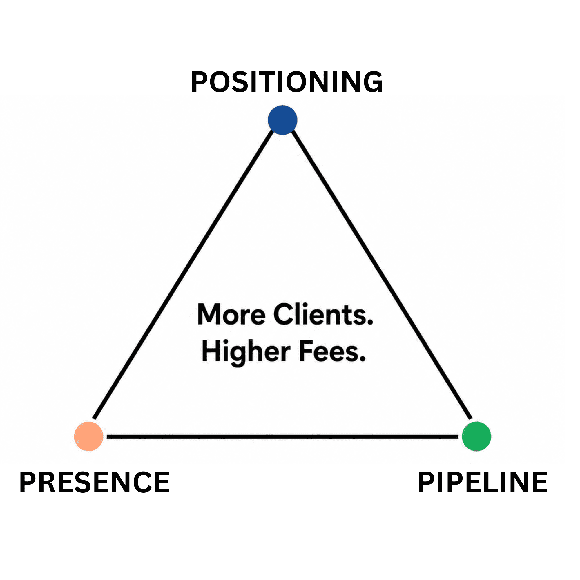 The 3P Framework