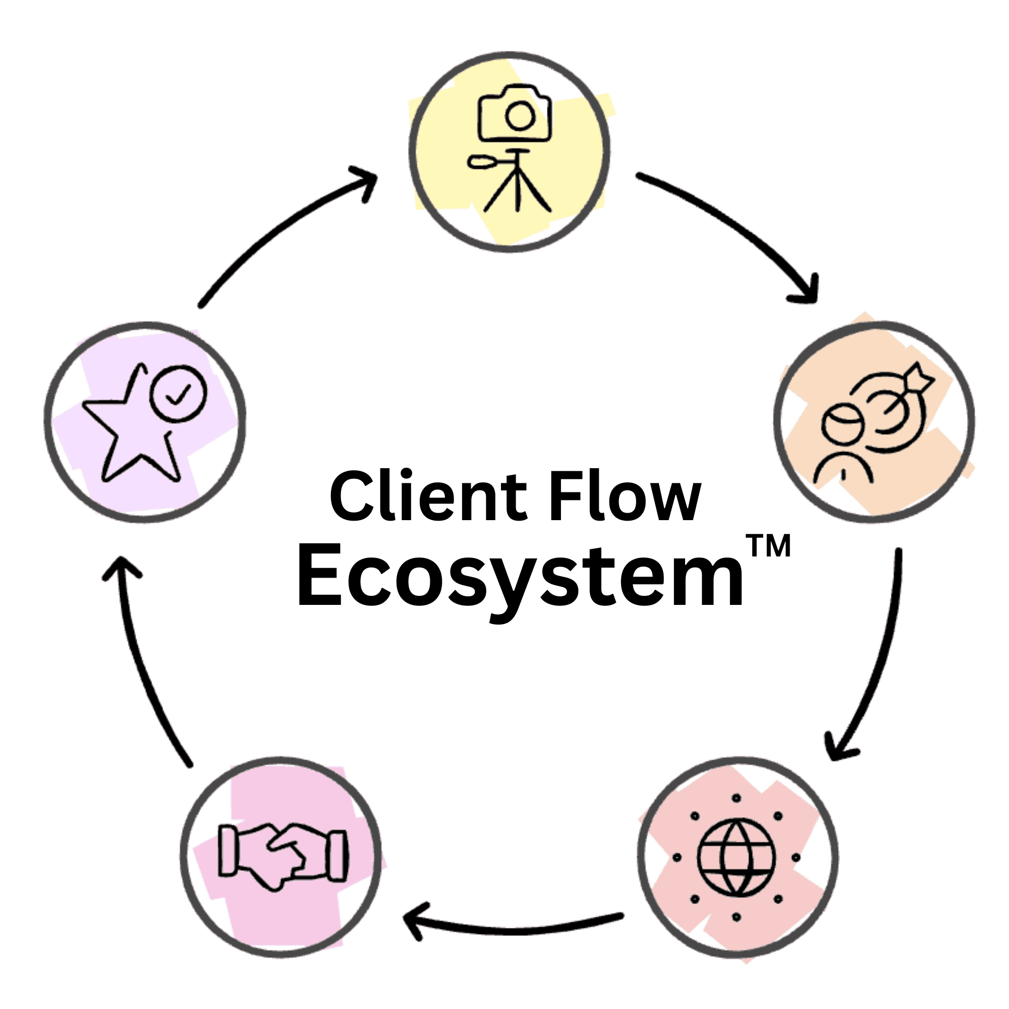 Client Flow Ecosystem™